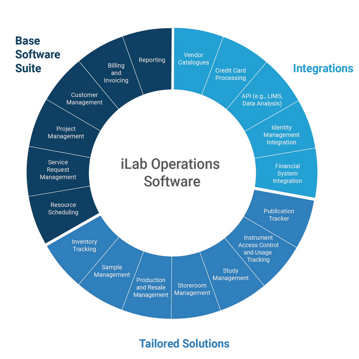 ilab operations graph